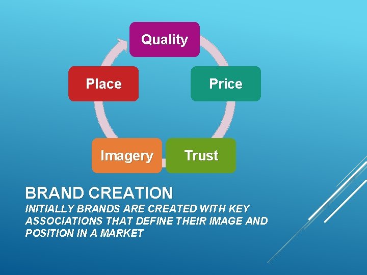 Quality Place Imagery Price Trust BRAND CREATION INITIALLY BRANDS ARE CREATED WITH KEY ASSOCIATIONS