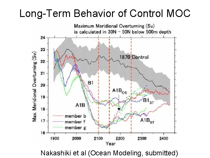 Long-Term Behavior of Control MOC Nakashiki et al (Ocean Modeling, submitted) 