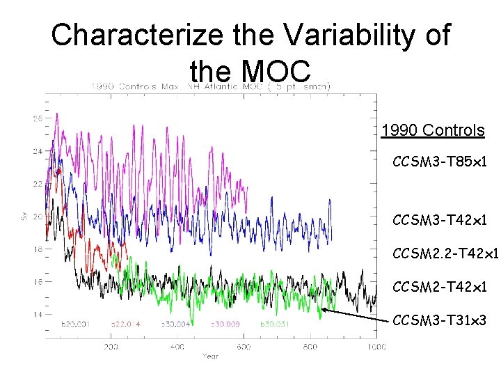 Characterize the Variability of the MOC 1990 Controls CCSM 3 -T 85 x 1