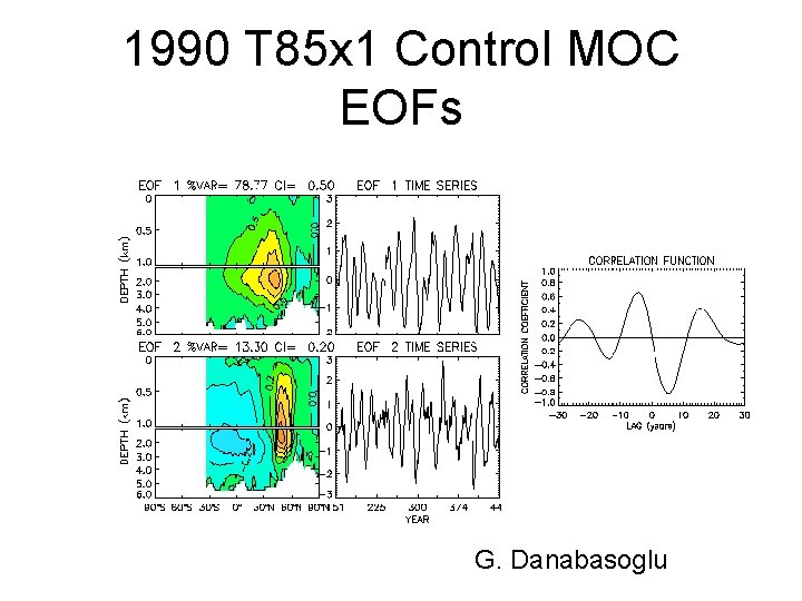1990 T 85 x 1 Control MOC EOFs 17 -25 years G. Danabasoglu 