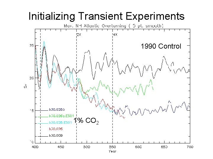 Initializing Transient Experiments 1990 Control 1% CO 2 