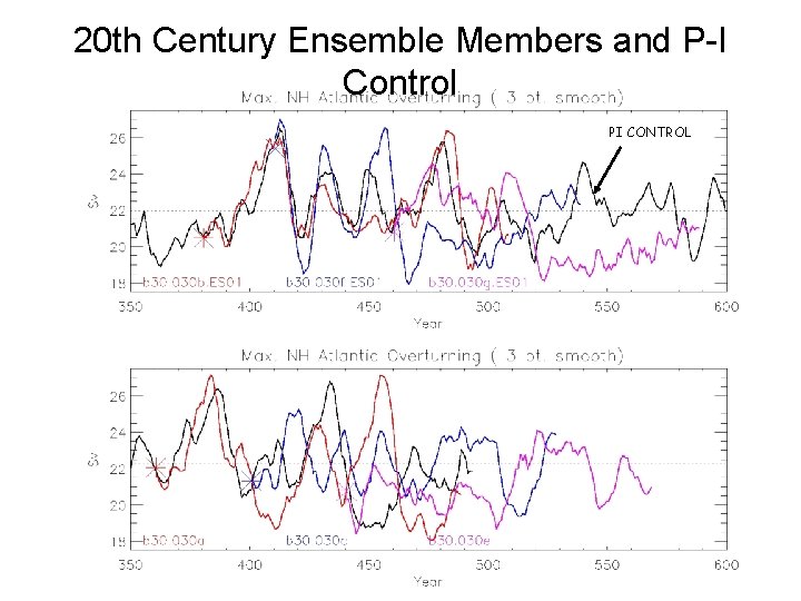 20 th Century Ensemble Members and P-I Control PI CONTROL 