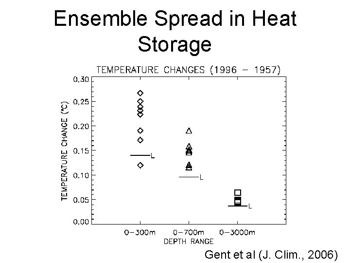 Ensemble Spread in Heat Storage Gent et al (J. Clim. , 2006) 