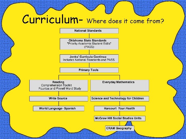Curriculum- Where does it come from? 