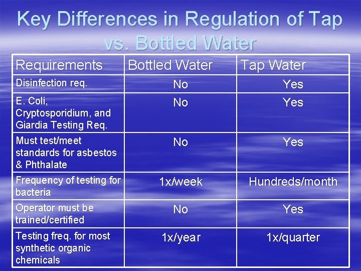 Key Differences in Regulation of Tap vs. Bottled Water Requirements Disinfection req. Bottled Water Key Differences in Regulation of Tap vs. Bottled Water Requirements Disinfection req. Bottled Water
