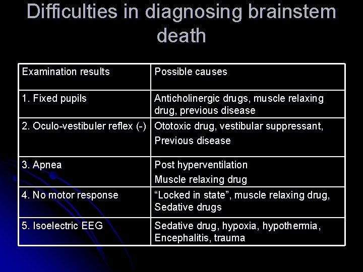 Difficulties in diagnosing brainstem death Examination results Possible causes 1. Fixed pupils Anticholinergic drugs,