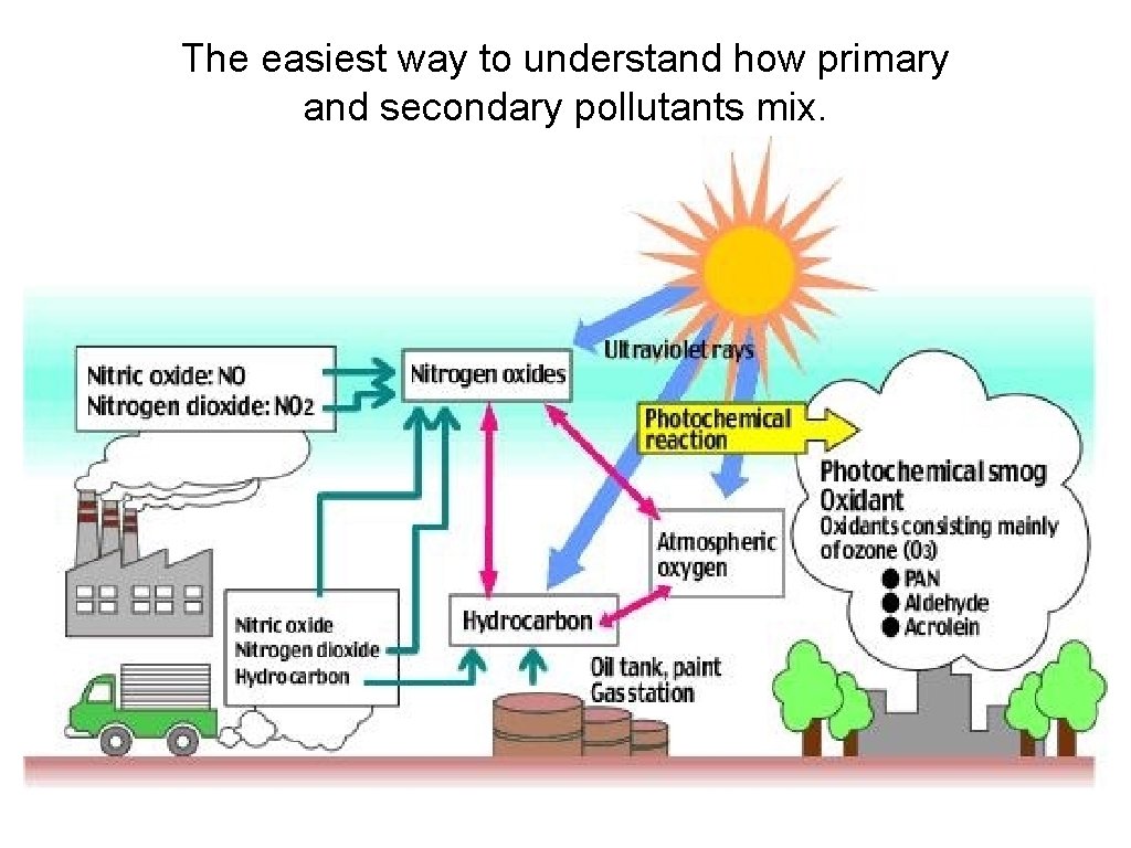 The easiest way to understand how primary and secondary pollutants mix. 
