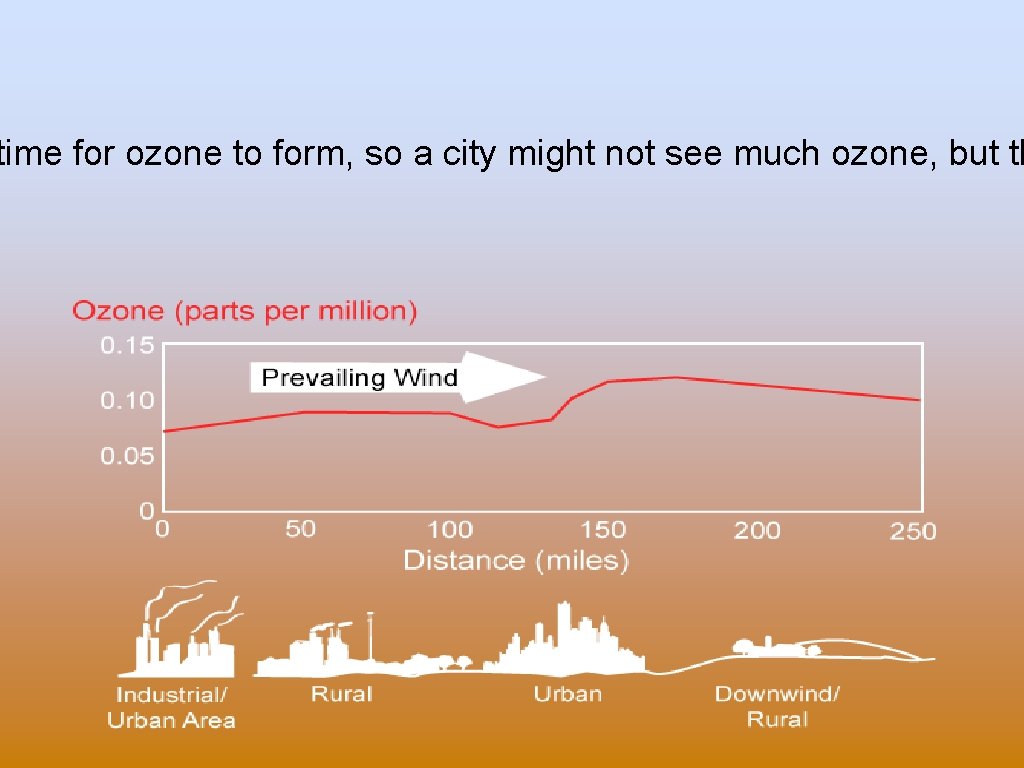 time for ozone to form, so a city might not see much ozone, but