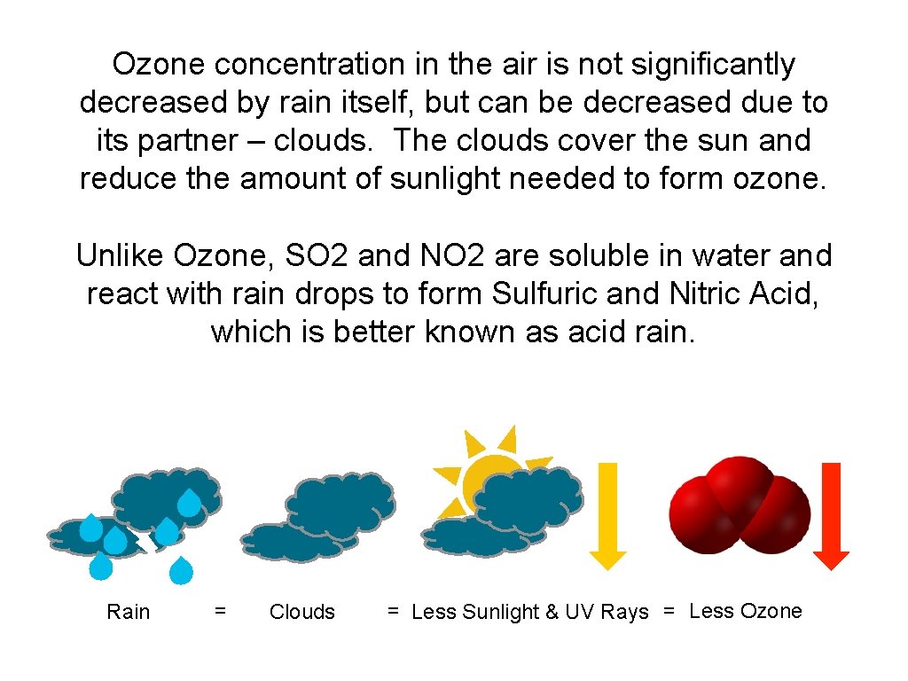 Ozone concentration in the air is not significantly decreased by rain itself, but can