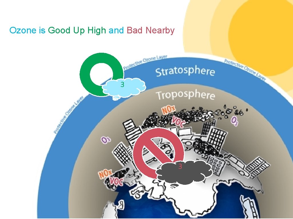 Remember… Ozone is Good Up High and Bad Nearby 3 3 
