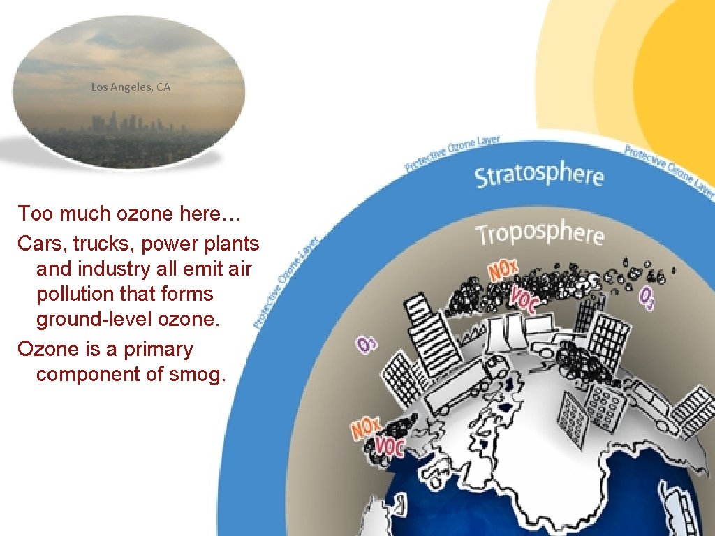 Los Angeles, CA Too much ozone here… Cars, trucks, power plants and industry all
