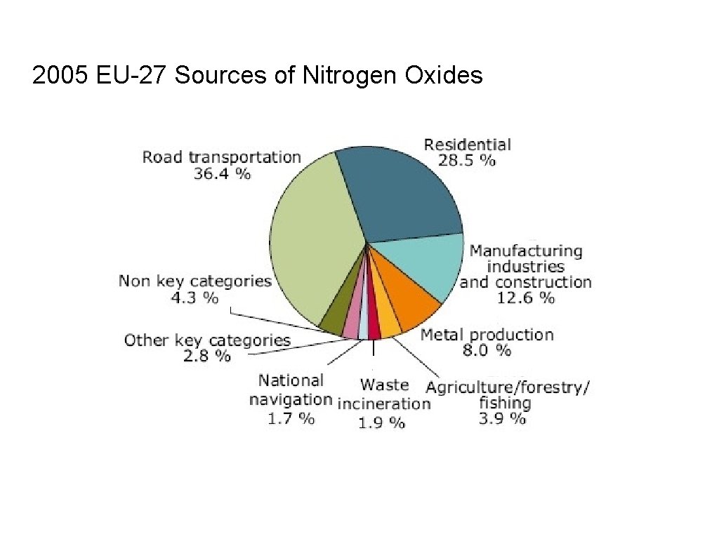 2005 EU-27 Sources of Nitrogen Oxides 