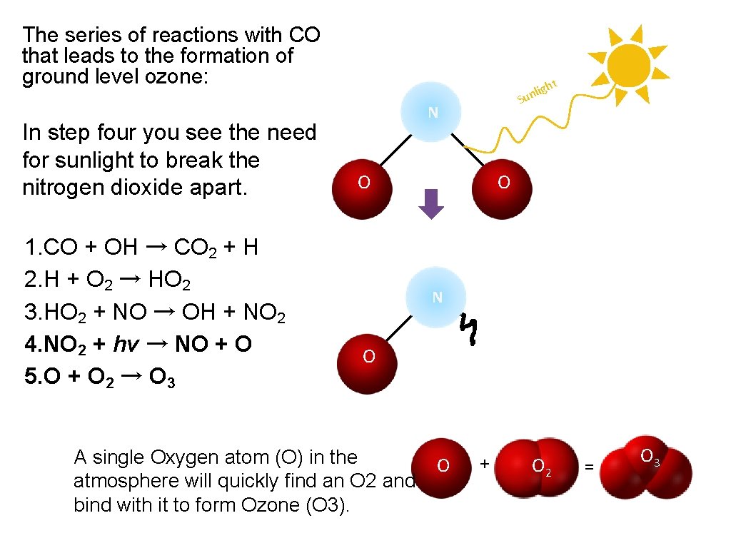 The series of reactions with CO that leads to the formation of ground level