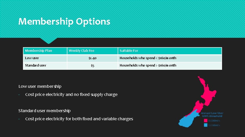 Membership Options Membership Plan Weekly Club Fee Low user Standard user Suitable For $2.