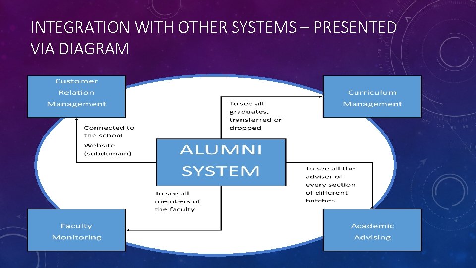 INTEGRATION WITH OTHER SYSTEMS – PRESENTED VIA DIAGRAM ++++ 