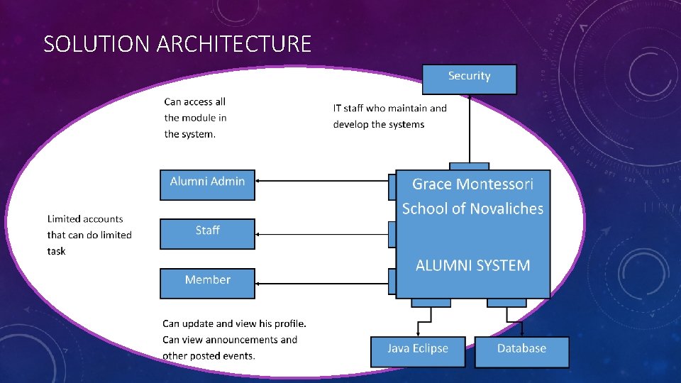 SOLUTION ARCHITECTURE 