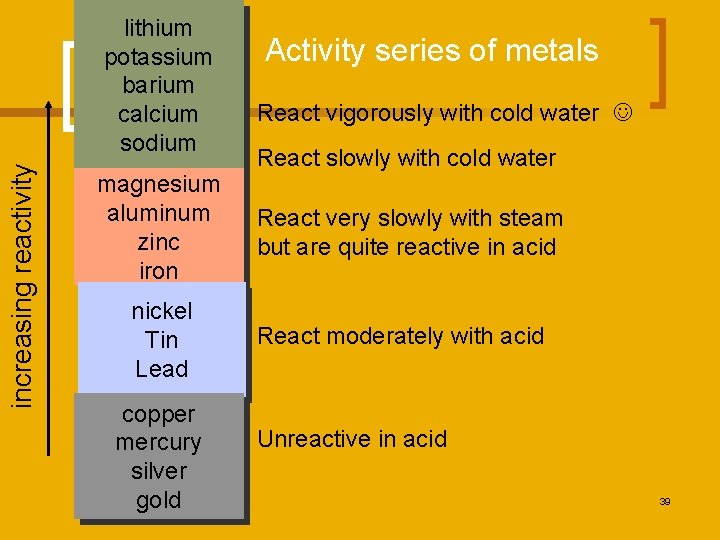 increasing reactivity lithium potassium barium calcium sodium magnesium aluminum zinc iron nickel Tin Lead