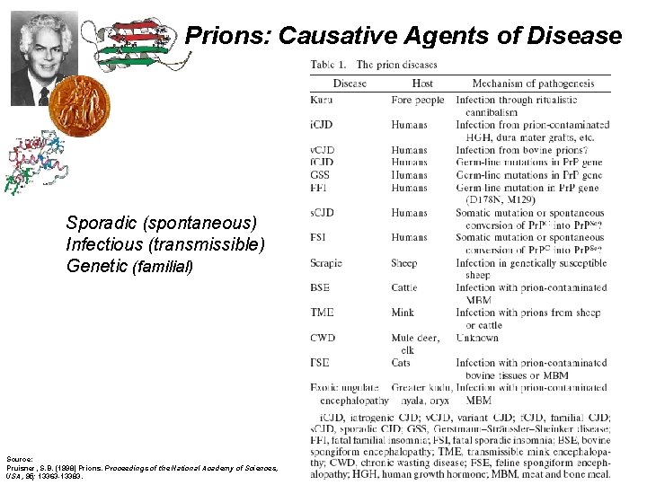 Prions: Causative Agents of Disease Sporadic (spontaneous) Infectious (transmissible) Genetic (familial) Source: Pruisner, S.