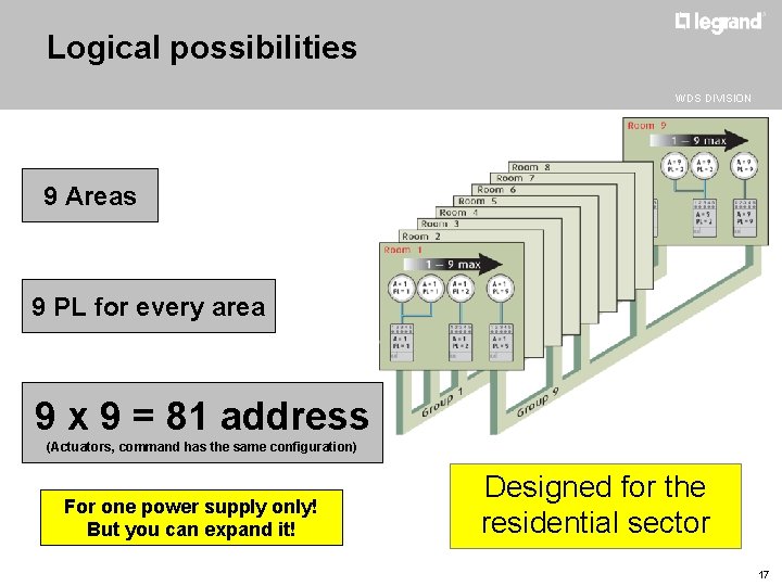 Logical possibilities WDS DIVISION 9 Areas 9 PL for every area 9 x 9
