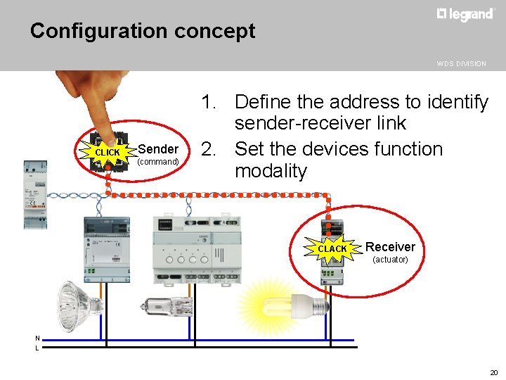 Configuration concept WDS DIVISION CLICK Sender (command) 1. Define the address to identify sender-receiver