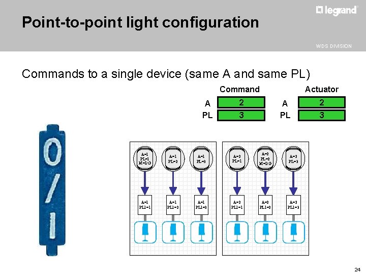 Point-to-point light configuration WDS DIVISION Commands to a single device (same A and same