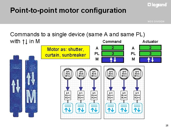 Point-to-point motor configuration WDS DIVISION Commands to a single device (same A and same