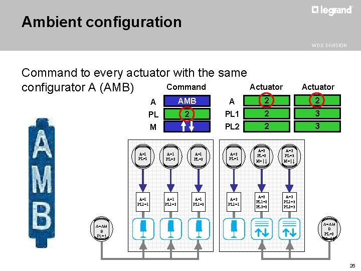 Ambient configuration WDS DIVISION Command to every actuator with the same Command Actuator configurator