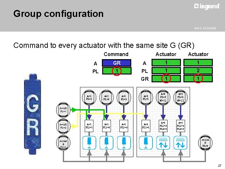 Group configuration WDS DIVISION Command to every actuator with the same site G (GR)