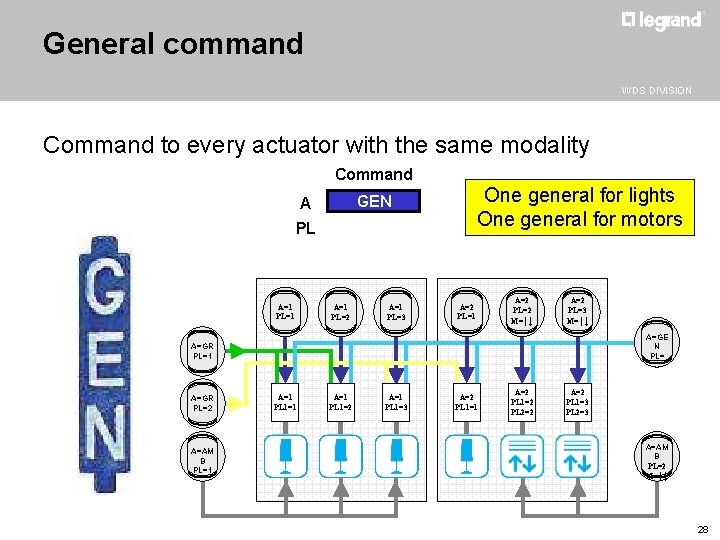 General command WDS DIVISION Command to every actuator with the same modality Command One