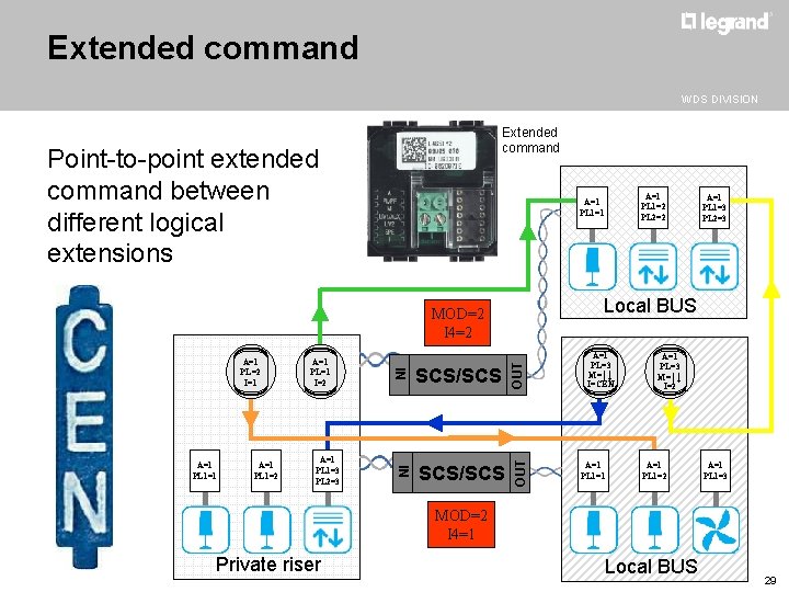 Extended command WDS DIVISION Extended command Point-to-point extended command between different logical extensions A=1