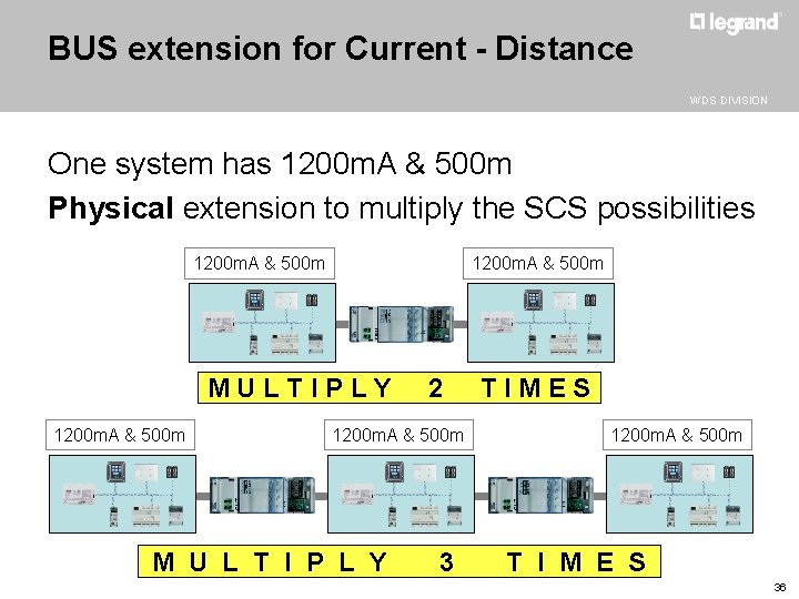 BUS extension for Current - Distance WDS DIVISION One system has 1200 m. A