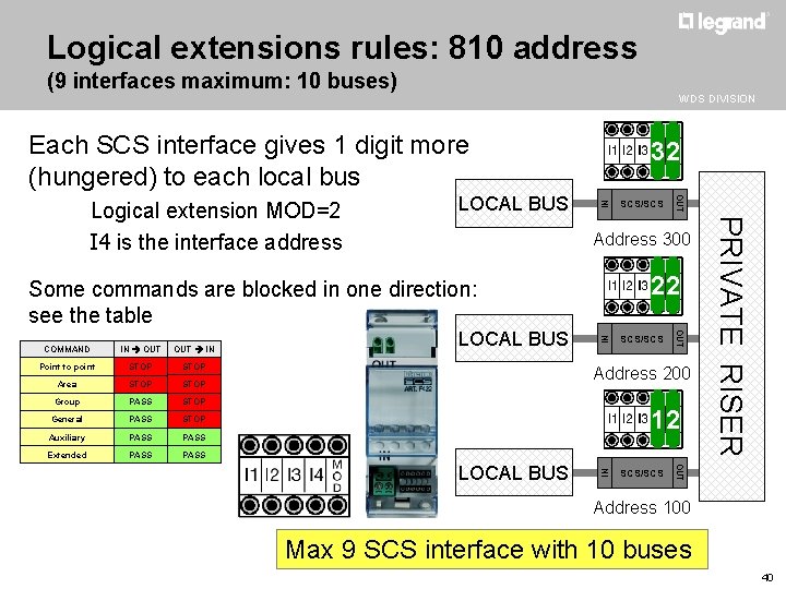 Logical extensions rules: 810 address (9 interfaces maximum: 10 buses) WDS DIVISION Each SCS