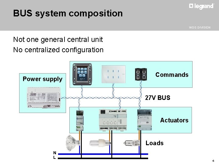 BUS system composition WDS DIVISION Not one general central unit No centralized configuration Power