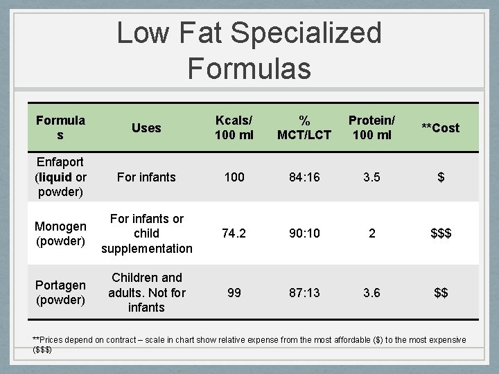 Low Fat Specialized Formulas Formula s Uses Kcals/ 100 ml % MCT/LCT Protein/ 100