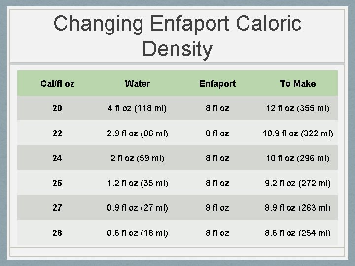 Changing Enfaport Caloric Density Cal/fl oz Water Enfaport To Make 20 4 fl oz