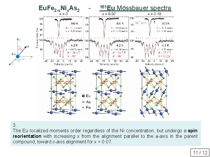 Eu. Fe 2 -x. Nix. As 2 - 151 Eu Mössbauer spectra Eu moments