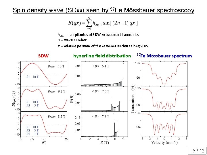 Spin density wave (SDW) seen by 57 Fe Mössbauer spectroscopy h 2 n-1 –