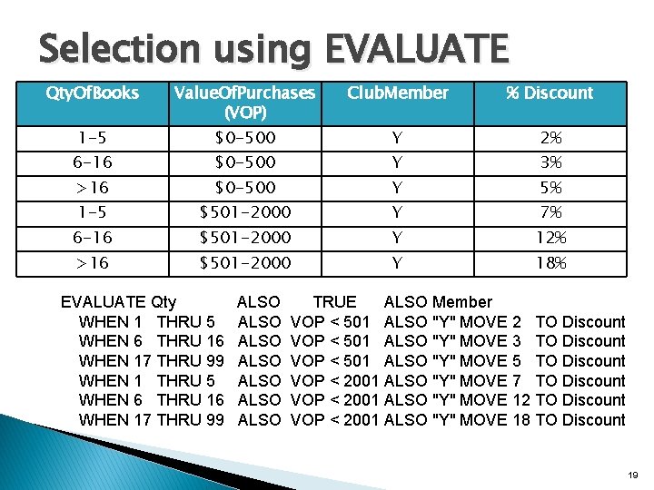 Selection using EVALUATE Qty. Of. Books 1 -5 6 -16 >16 Value. Of. Purchases