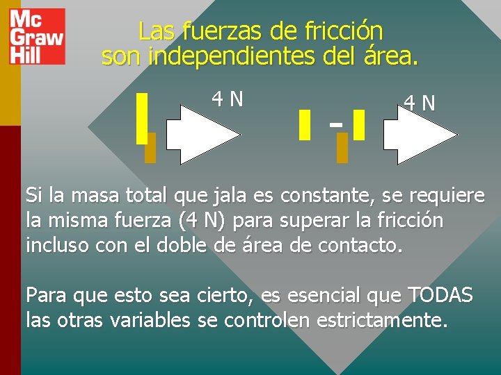 Las fuerzas de fricción son independientes del área. 4 N 4 N Si la