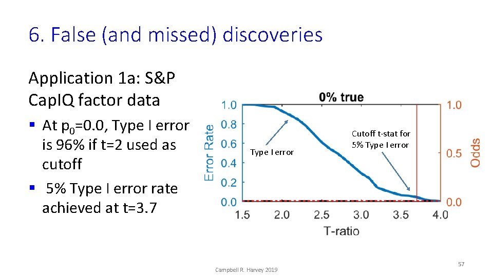 6. False (and missed) discoveries Application 1 a: S&P Cap. IQ factor data §