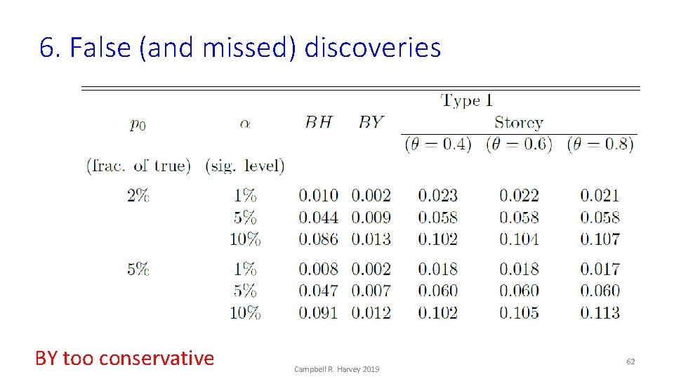 6. False (and missed) discoveries BY too conservative Campbell R. Harvey 2019 62 
