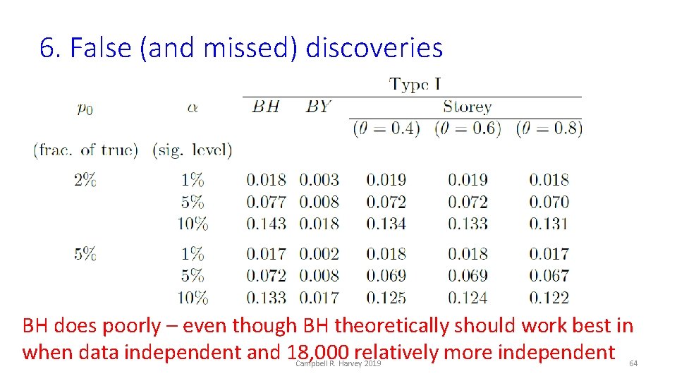 6. False (and missed) discoveries BH does poorly – even though BH theoretically should