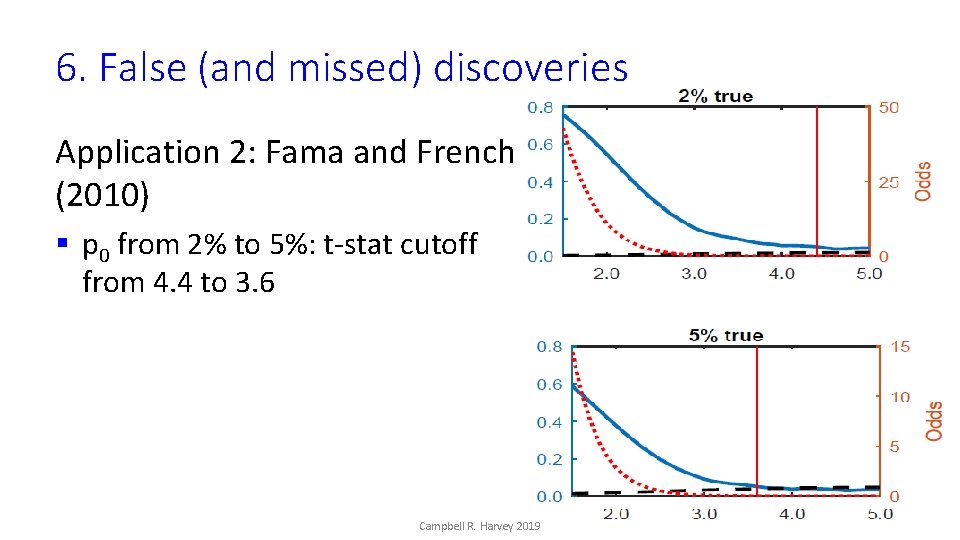6. False (and missed) discoveries Application 2: Fama and French (2010) § p 0