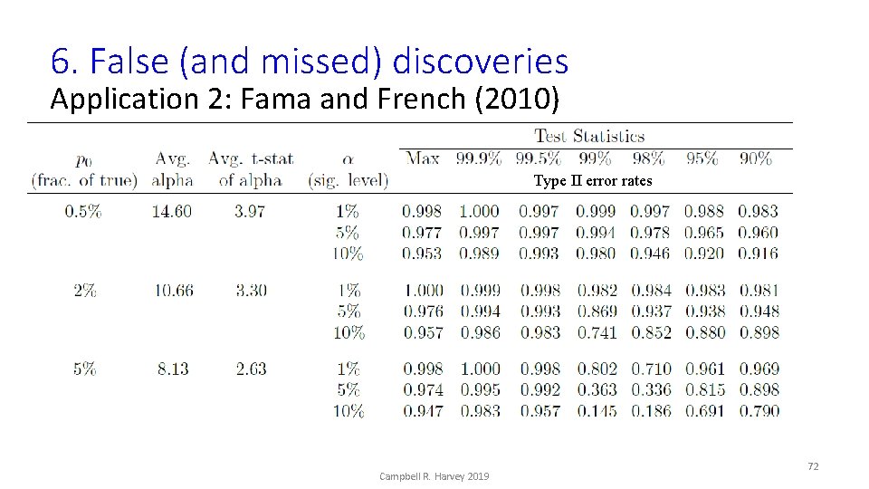 6. False (and missed) discoveries Application 2: Fama and French (2010) Type II error