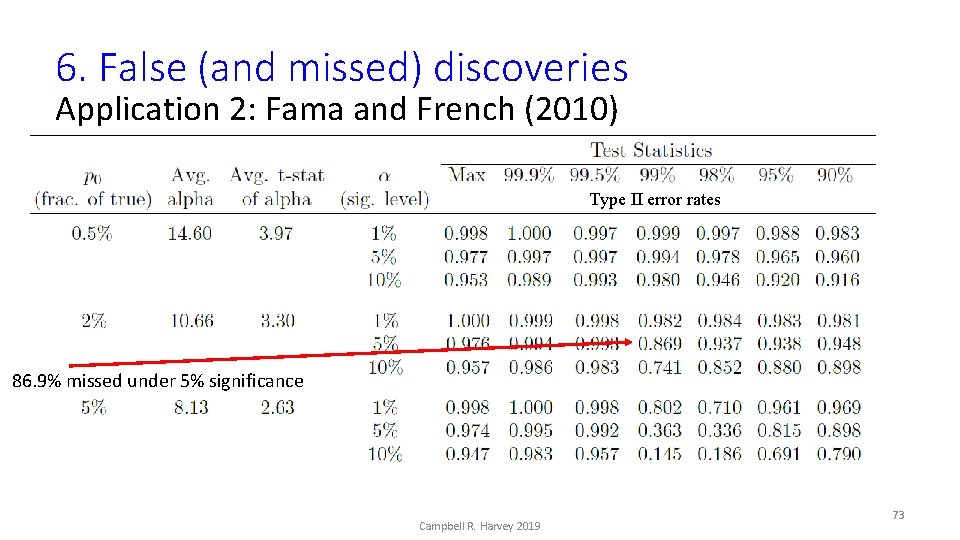 6. False (and missed) discoveries Application 2: Fama and French (2010) Type II error