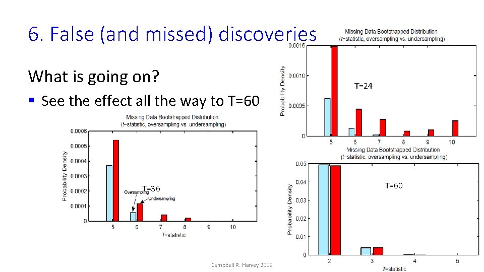 6. False (and missed) discoveries What is going on? § See the effect all