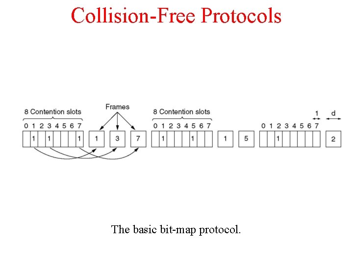 Collision-Free Protocols The basic bit-map protocol. 