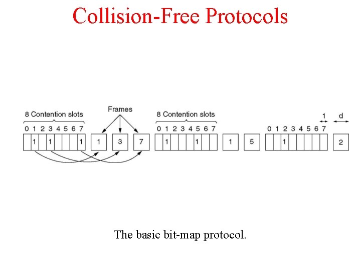 Collision-Free Protocols The basic bit-map protocol. 