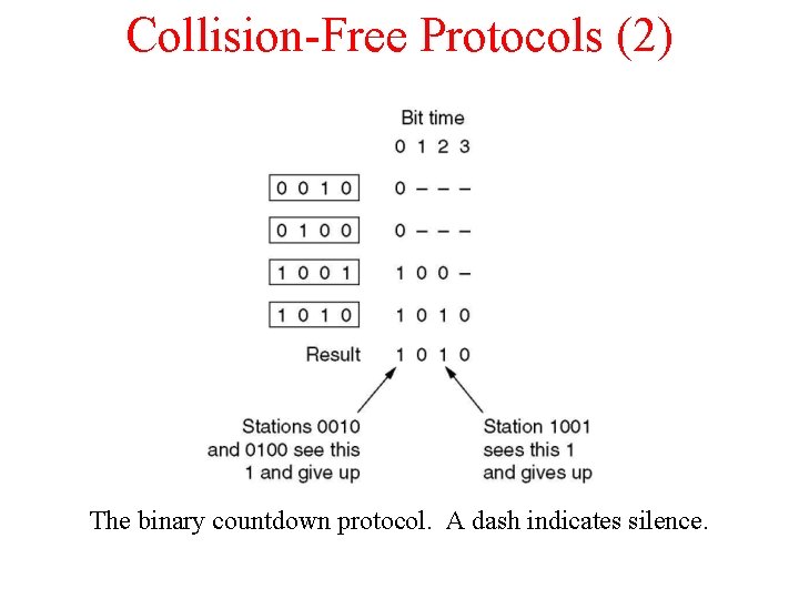 Collision-Free Protocols (2) The binary countdown protocol. A dash indicates silence. 