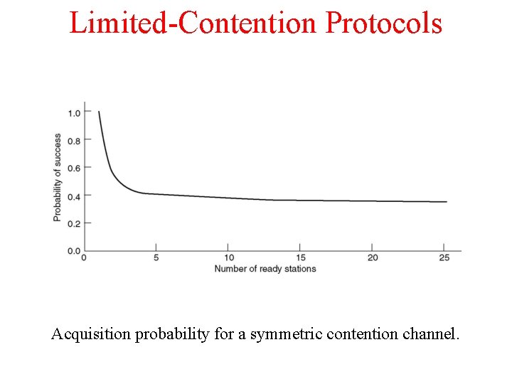 Limited-Contention Protocols Acquisition probability for a symmetric contention channel. 